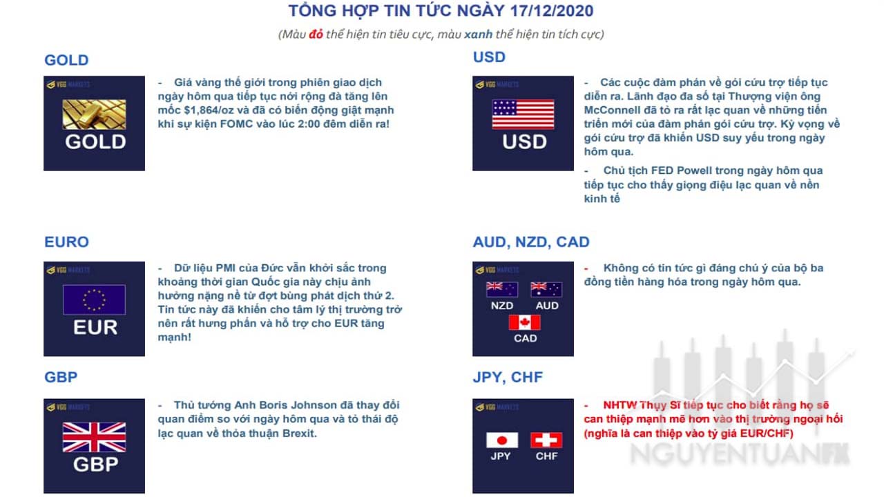 tin-tuc-tong-hop-thi-truong-ngoai-hoi-forex-nguyen-tuan-fx-17-12-2020